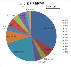 地区別件数の円グラフ