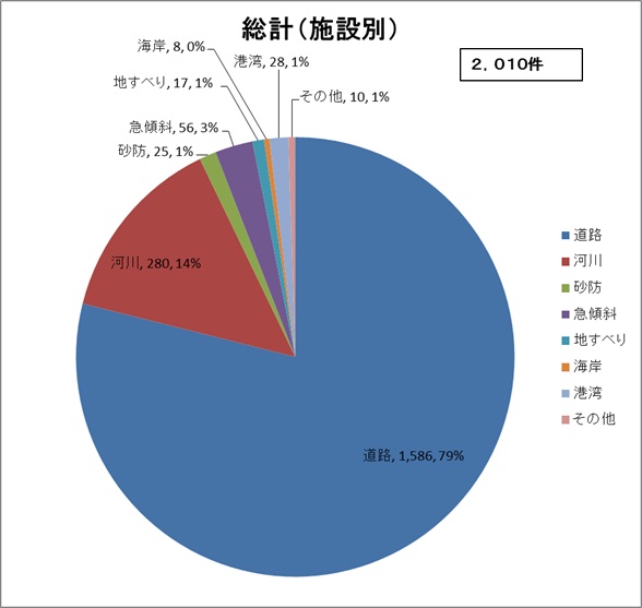 総計（施設別）