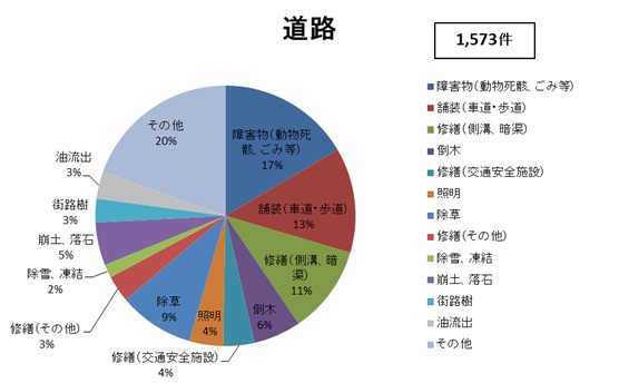 相談内容（道路）