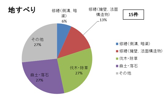 相談内容（地すべり）