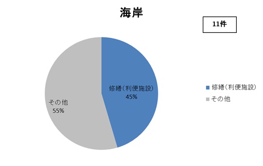 相談内容（海岸）