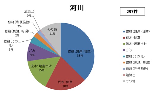 相談内容（河川）