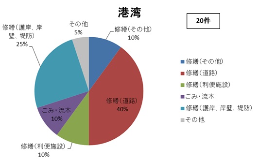 相談内容（港湾）