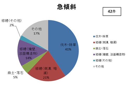 相談内容（急傾斜）