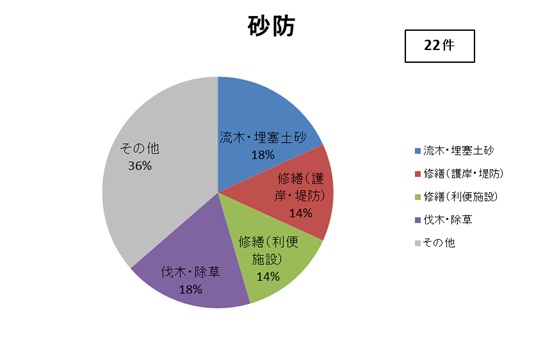 相談内容（砂防）