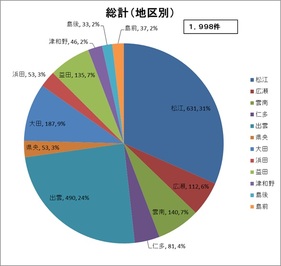 総計（地区別）