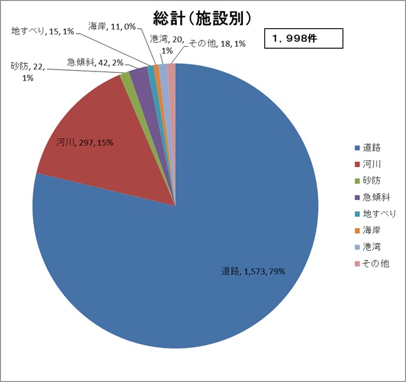 総計（施設別）