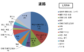 相談内容（道路）