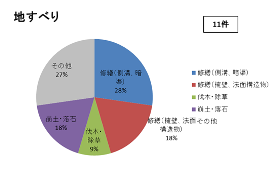 相談内容（地すべり）