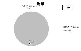 相談内容（海岸）