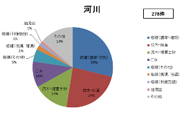 相談内容（河川）