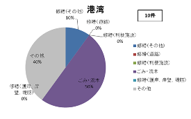 相談内容（港湾）