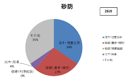 相談内容（砂防）