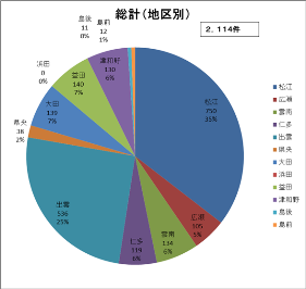 総計（地区別）