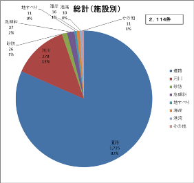 総計（施設別）