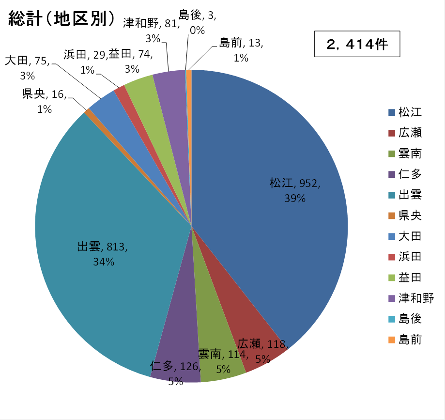 「統計（地区別）」