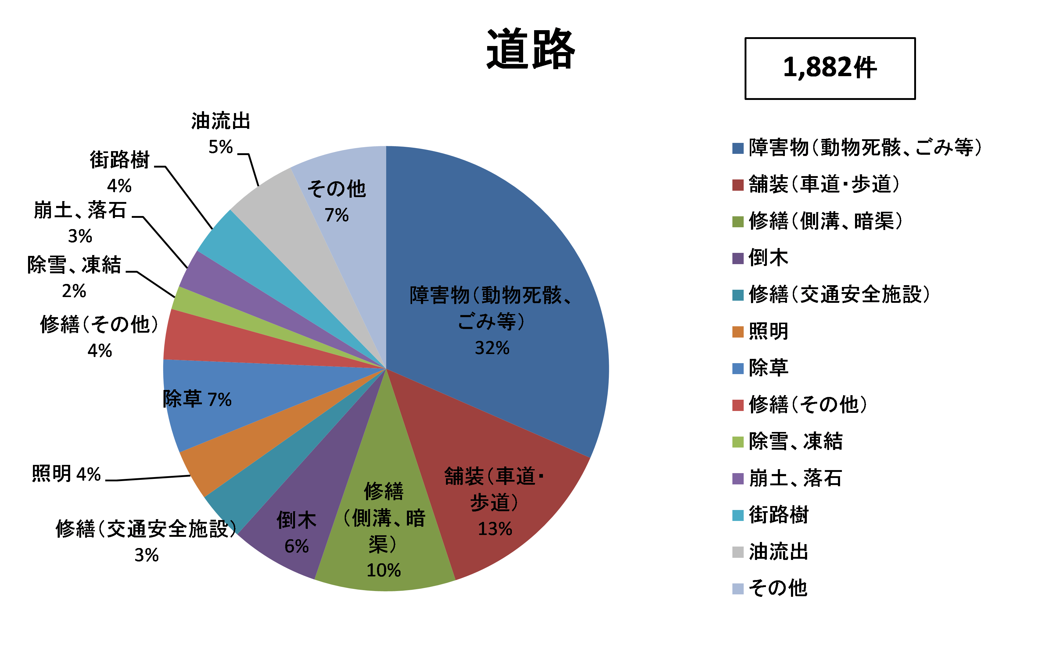 「相談内容（道路）」