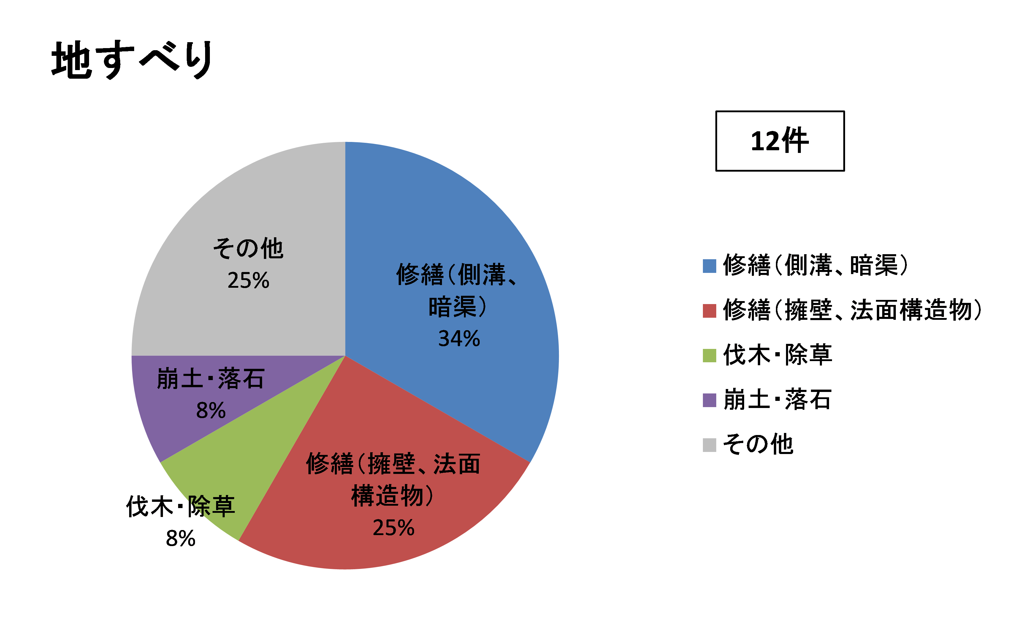 「相談内容（地すべり）」