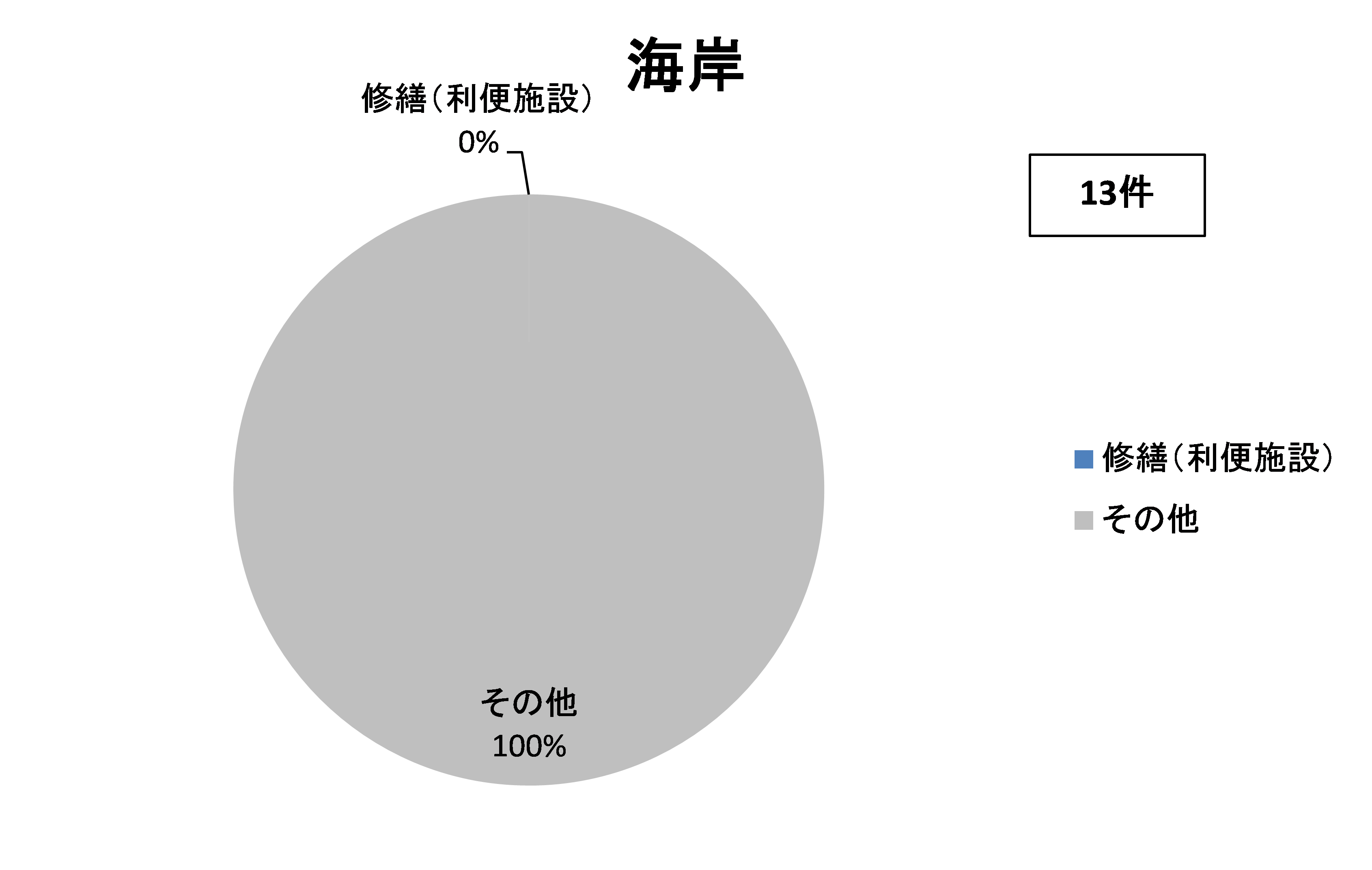 「相談内容（海岸）」