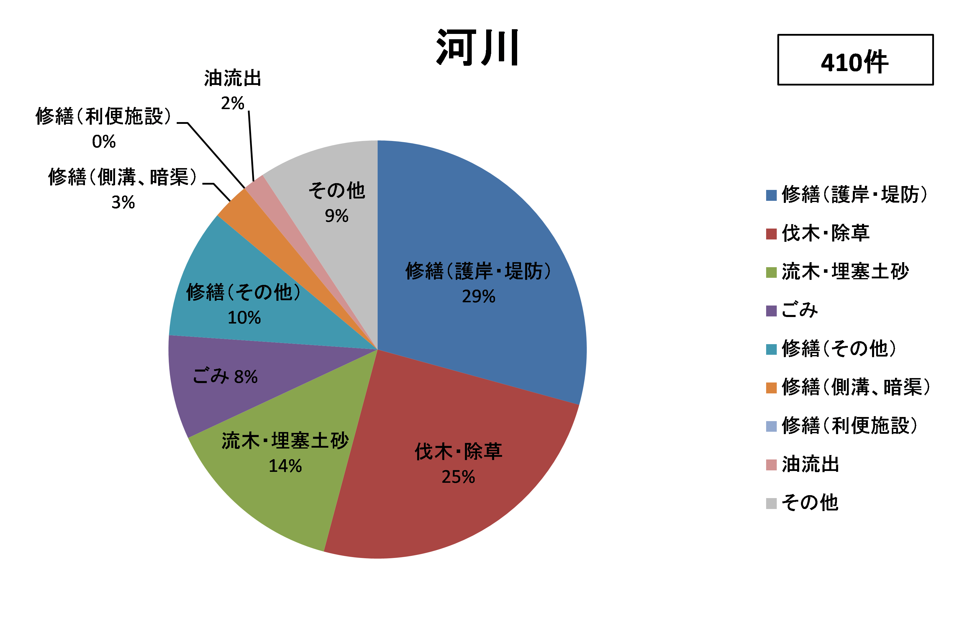 「相談内容（河川）」