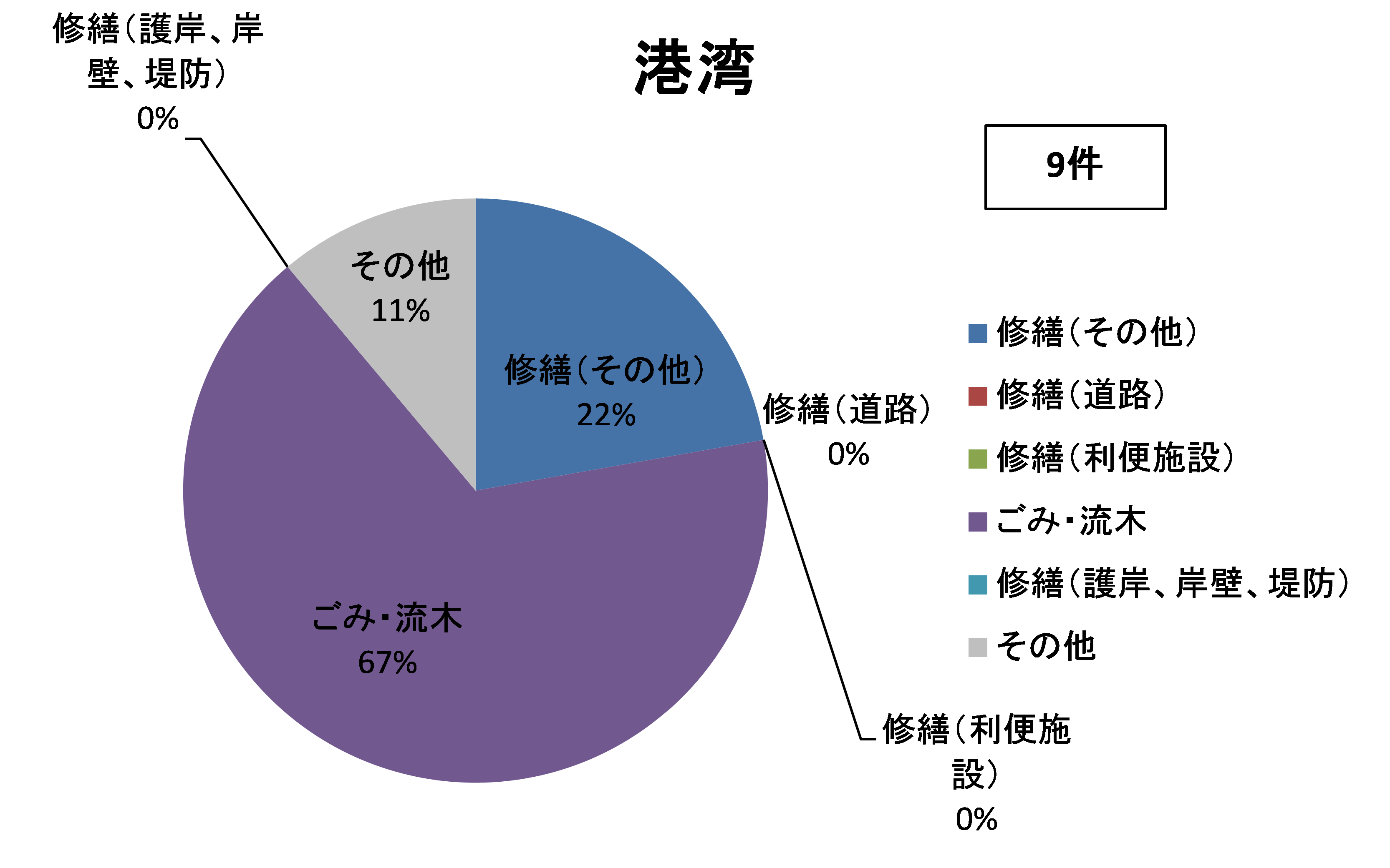 「相談内容（港湾）」