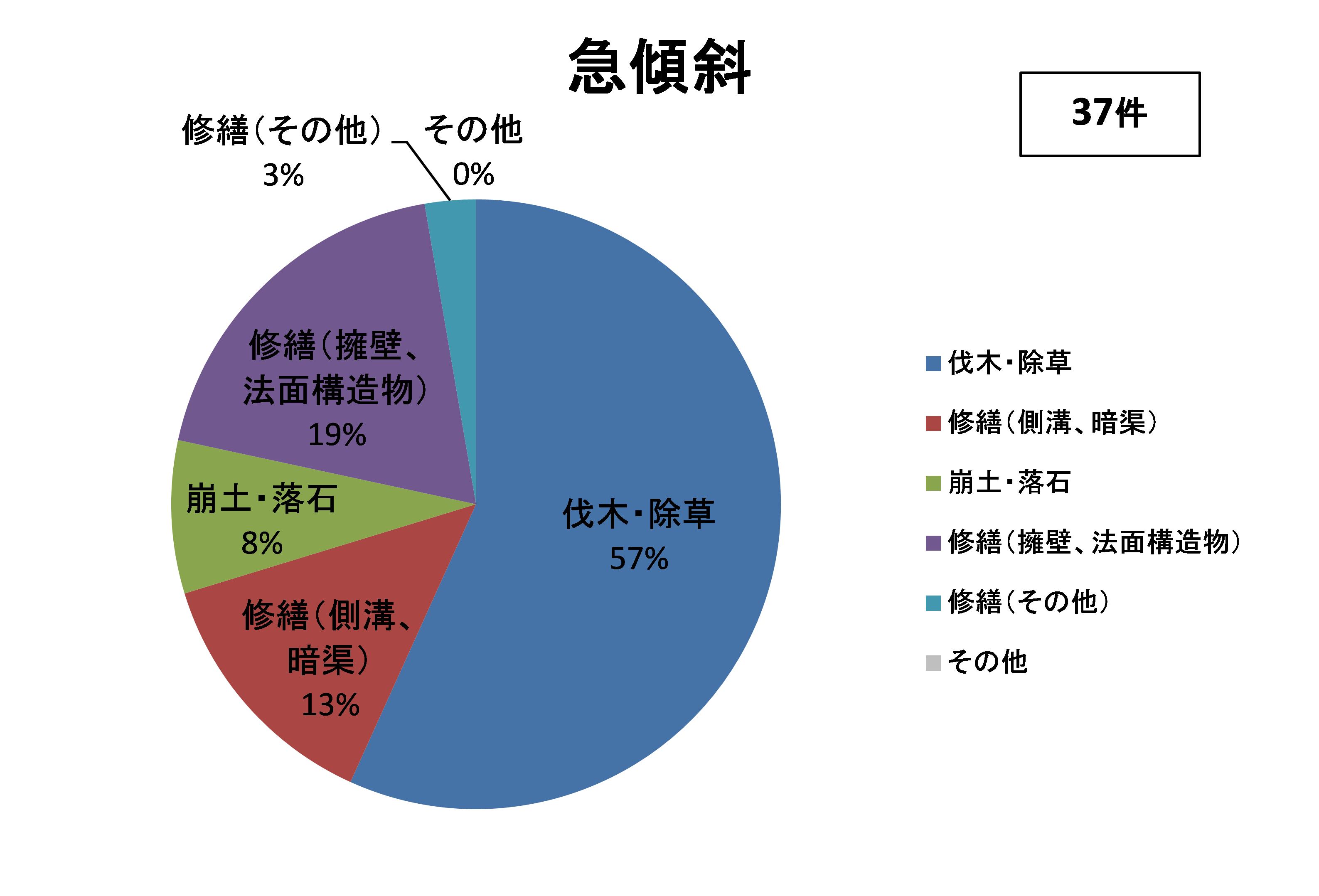 「相談内容（急傾斜）」