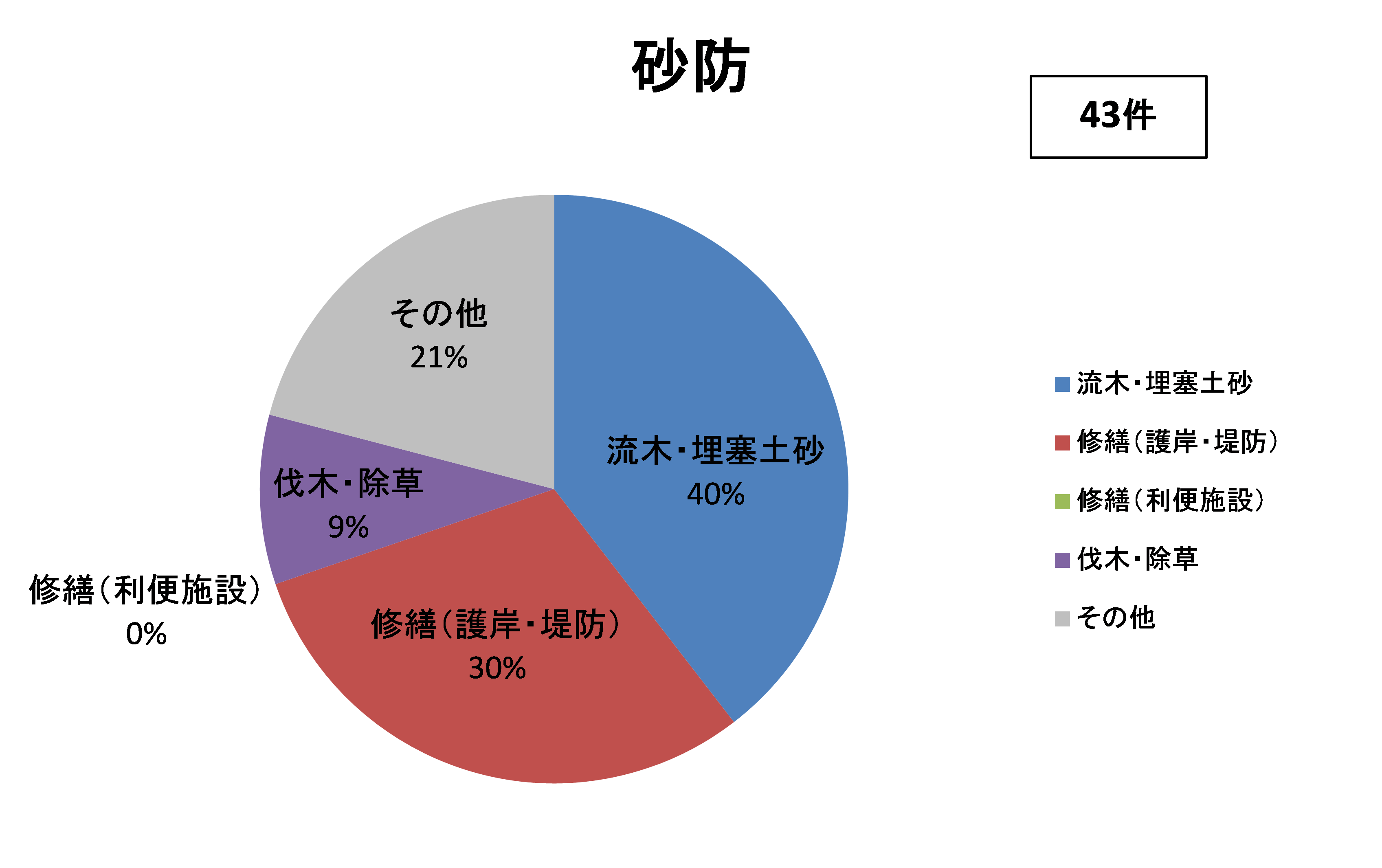 「相談内容（砂防）」