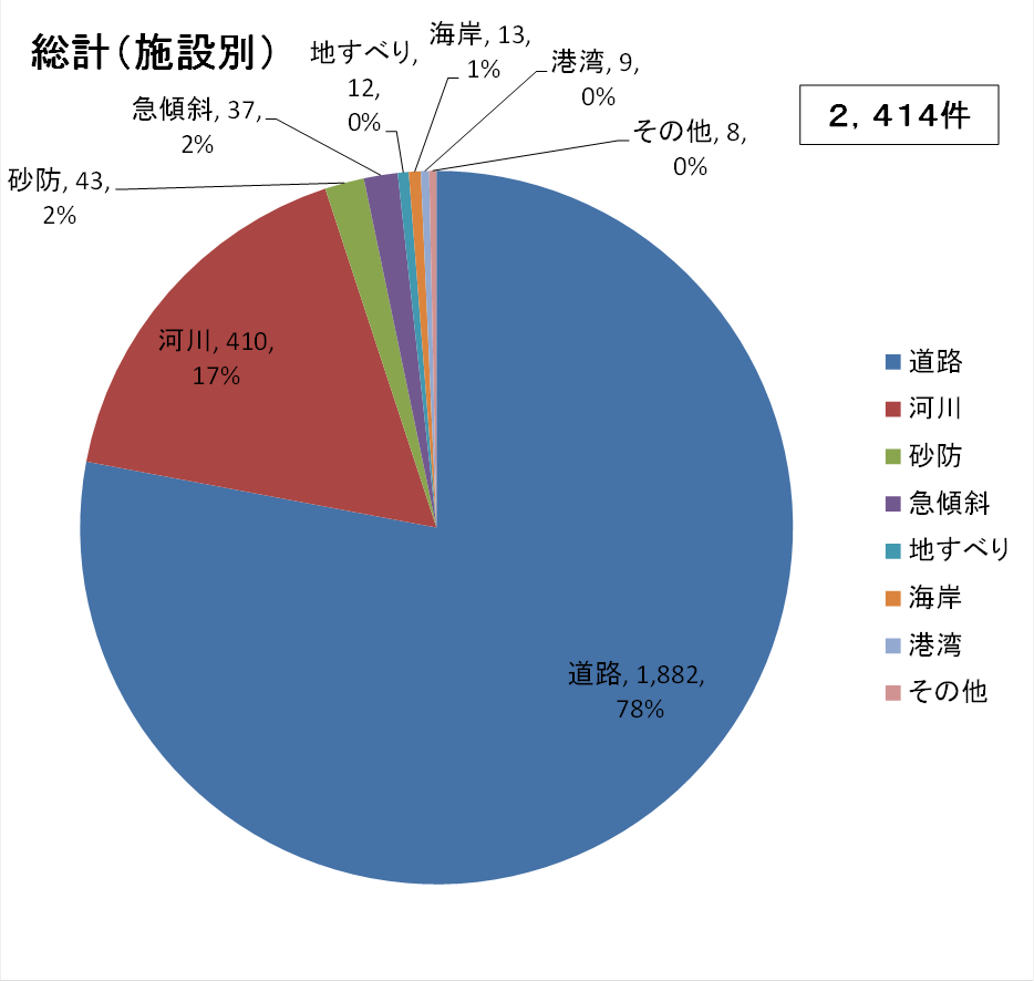 「統計（施設別）」