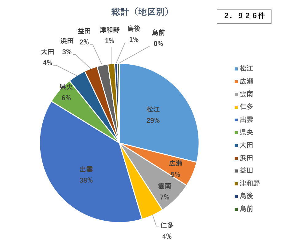 統計（地区別）