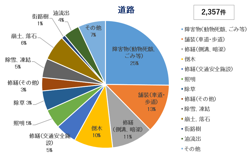 相談内容（道路）