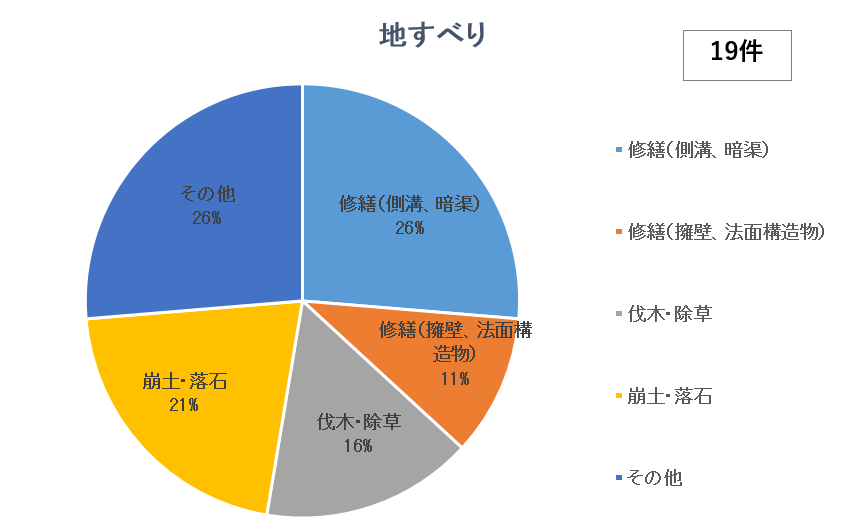 相談内容（地すべり）