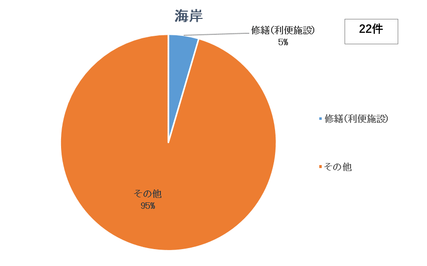 相談内容（海岸）