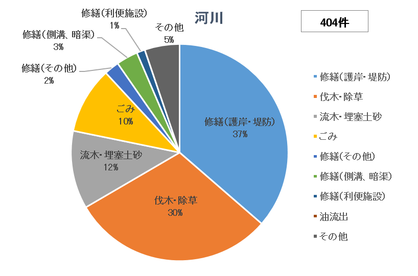 相談内容（河川）