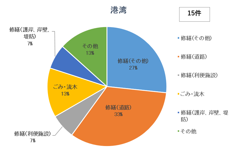 相談内容（港湾）