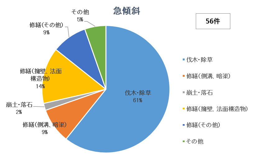 相談内容（急傾斜）