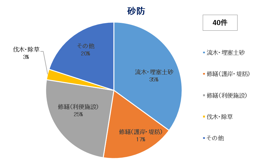 相談内容（砂防）