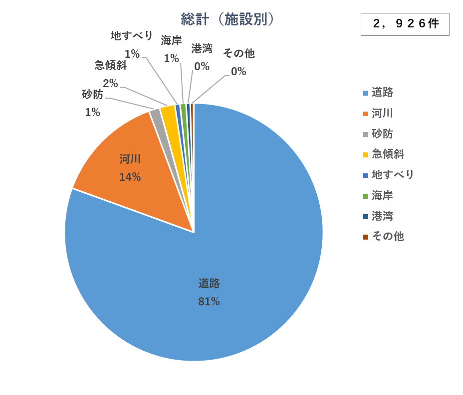 統計（施設別）