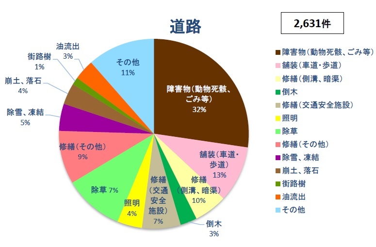 施設別（道路）