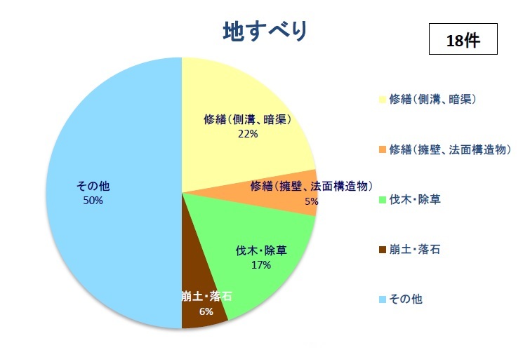 施設別（地すべり）