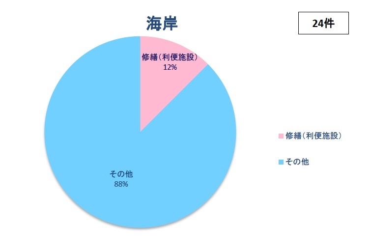 施設別（海岸）