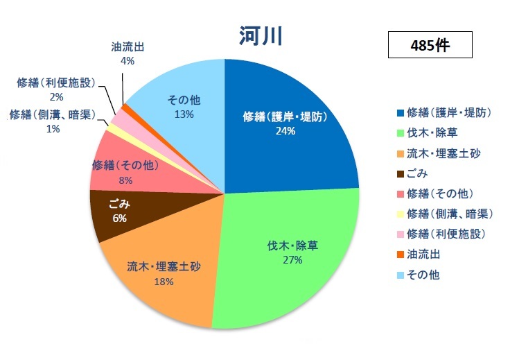 施設別（河川）