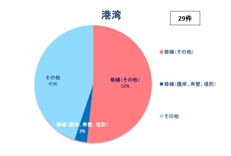 施設別（港湾）