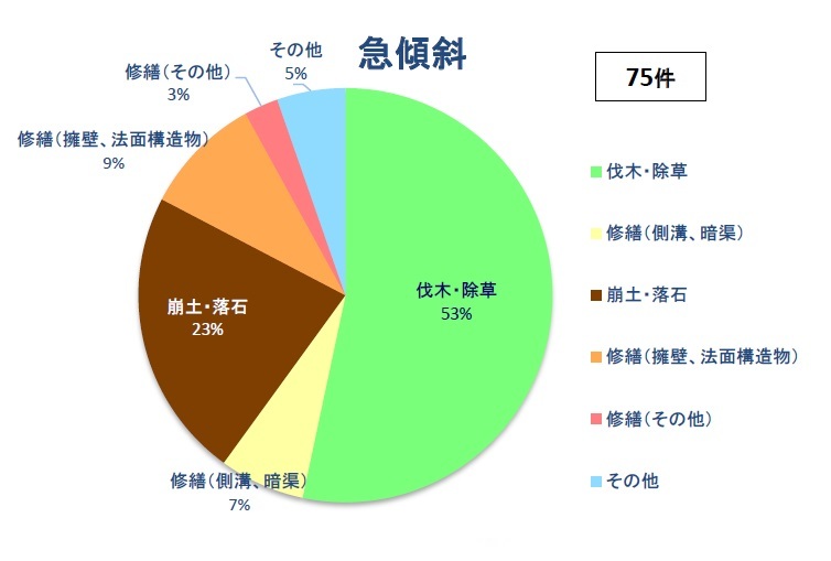 施設別（急傾斜）