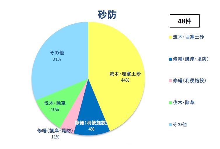 施設別（砂防）