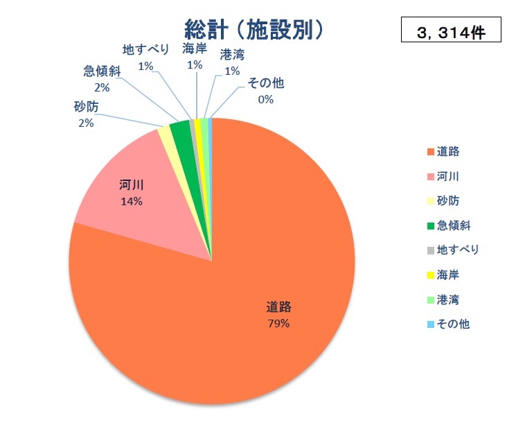 総計（施設別）