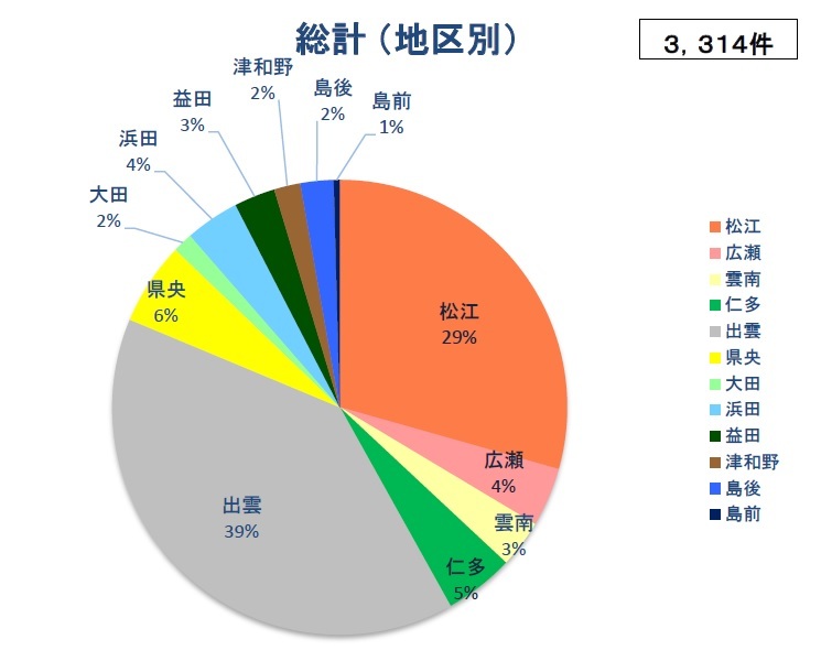 総計（地区別）