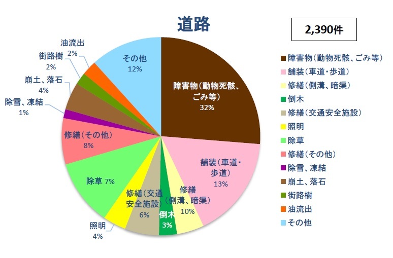 施設別（道路）