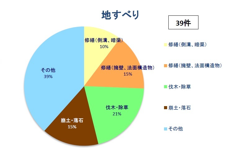 施設別（地すべり）