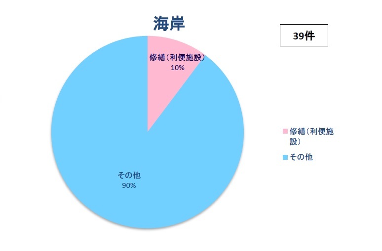 施設別（海岸）