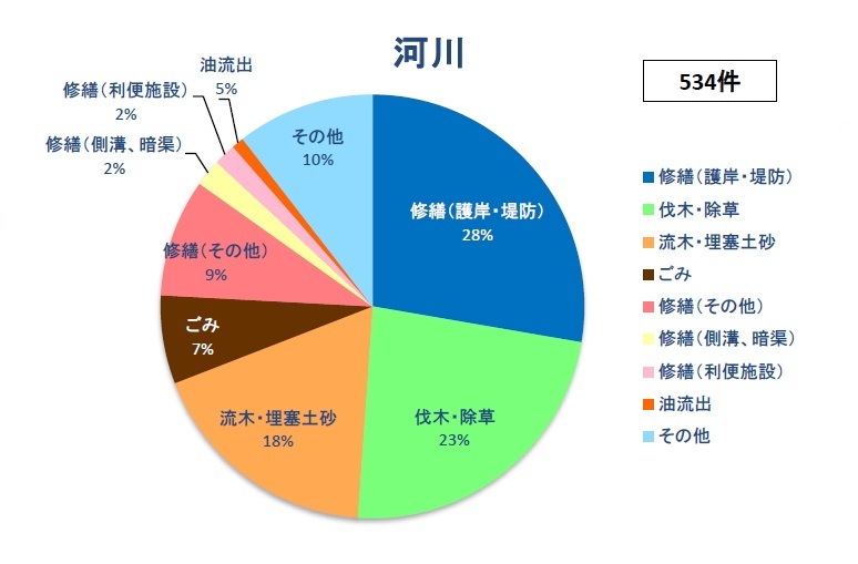 施設別（河川）